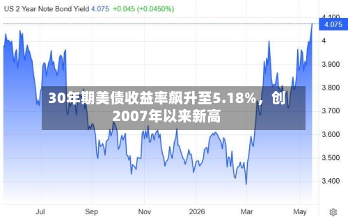 30年期美债收益率飙升至5.18%，创2007年以来新高-第3张图片