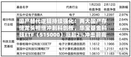 国产替代逻辑持续强化！两大国产存储龙头相继冲刺科创板，华宝基金科技ETF（515000）涨超2%冲击前高