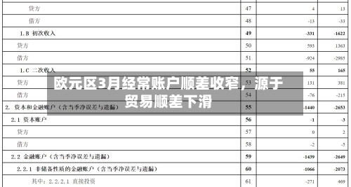 欧元区3月经常账户顺差收窄，源于贸易顺差下滑-第3张图片