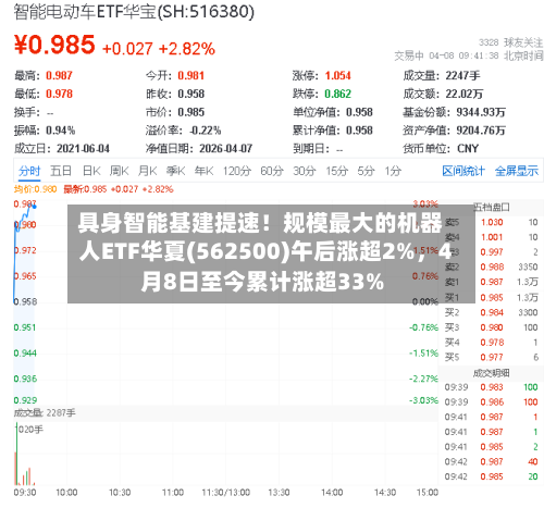 具身智能基建提速！规模最大的机器人ETF华夏(562500)午后涨超2%，4月8日至今累计涨超33%-第2张图片
