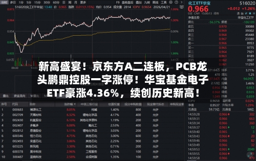 新高盛宴！京东方A二连板，PCB龙头鹏鼎控股一字涨停！华宝基金电子ETF豪涨4.36%，续创历史新高！-第3张图片