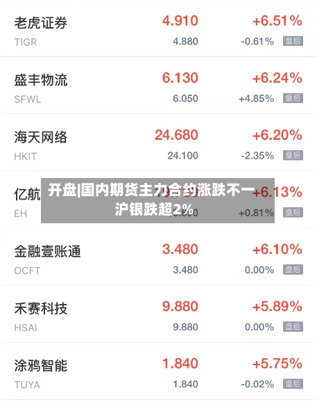 开盘|国内期货主力合约涨跌不一 沪银跌超2%