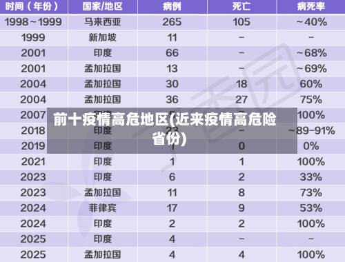 前十疫情高危地区(近来疫情高危险省份)-第2张图片