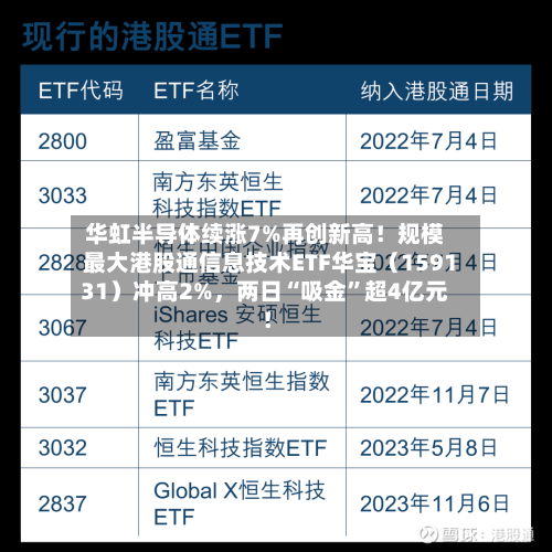 华虹半导体续涨7%再创新高！规模最大港股通信息技术ETF华宝（159131）冲高2%	，两日“吸金”超4亿元！-第3张图片
