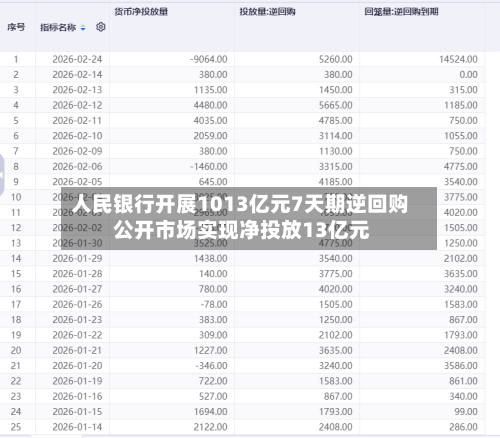 人民银行开展1013亿元7天期逆回购 公开市场实现净投放13亿元-第3张图片