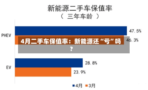 4月二手车保值率：新能源还“亏	”吗？-第2张图片