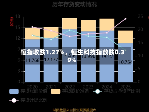 恒指收跌1.27%，恒生科技指数跌0.39%-第2张图片