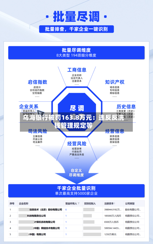 乌海银行被罚163.8万元：违反反洗钱管理规定等