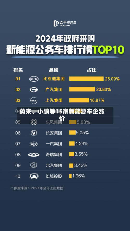 蔚来、小鹏等15家新能源车企涨价