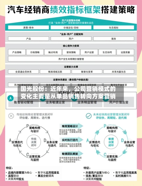 国光股份：近年来，公司营销模式的变化主要是从单品销售转向方案营销