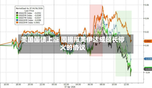 美国国债上涨 因据报美伊达成延长停火的协议