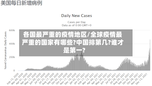 各国最严重的疫情地区/全球疫情最严重的国家有哪些?中国排第几?谁才是第一?-第2张图片