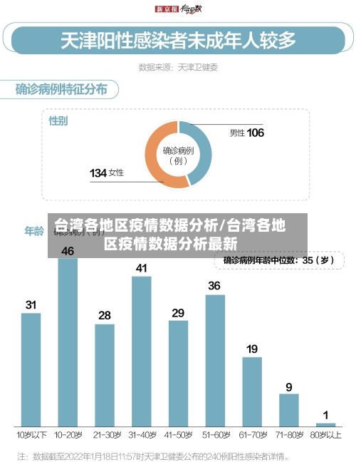 台湾各地区疫情数据分析/台湾各地区疫情数据分析最新
