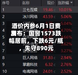 酒价内参6月1日费用发布：国窖1573跌幅居前，下跌6元/瓶	，失守890元-第3张图片