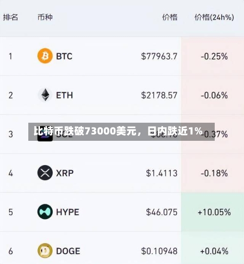 比特币跌破73000美元，日内跌近1%