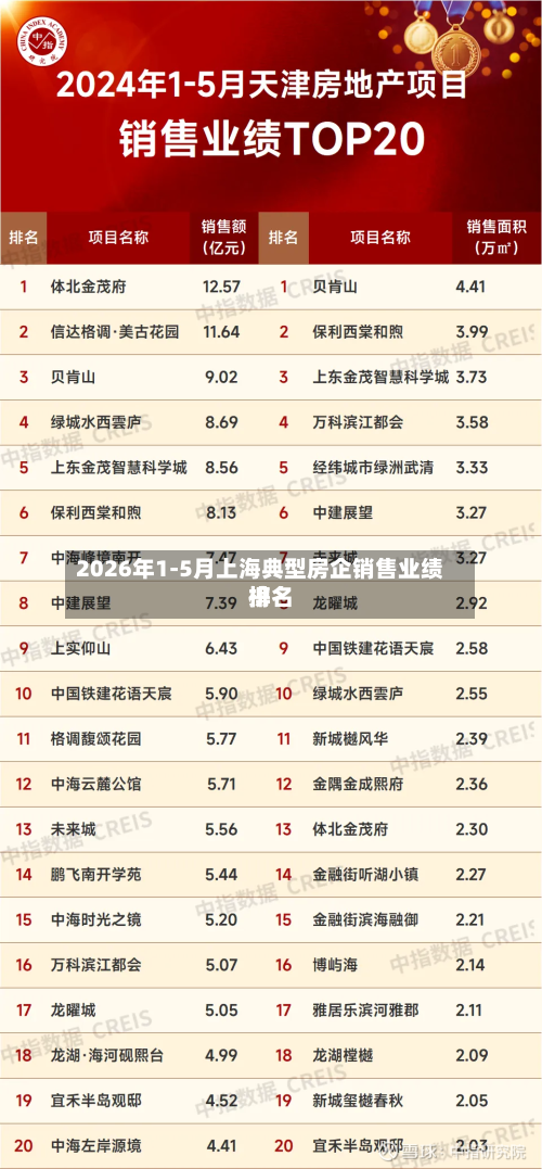 2026年1-5月上海典型房企销售业绩排名榜