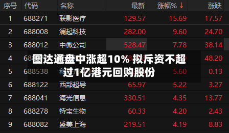 图达通盘中涨超10% 拟斥资不超过1亿港元回购股份