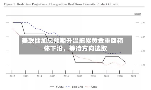美联储加息预期升温拖累黄金重回箱体下沿，等待方向选取-第2张图片