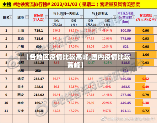 【各地区疫情比较高峰,国内疫情比较高峰】